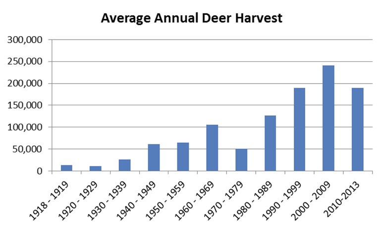 100 Year Harvest by Decade