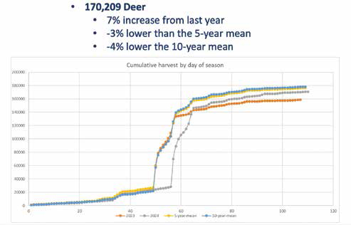 DNR Deer Numbers