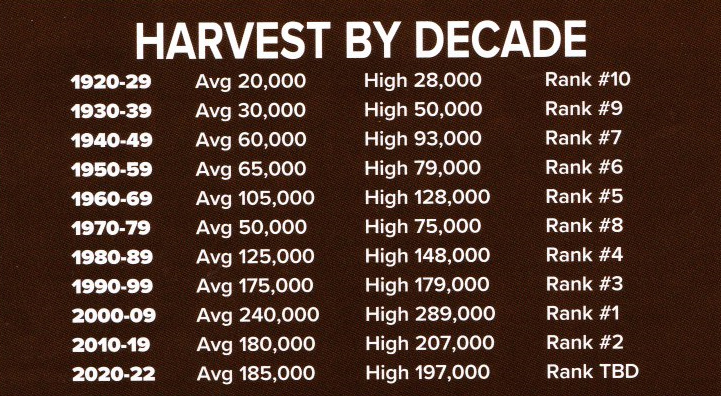 harvest by decade